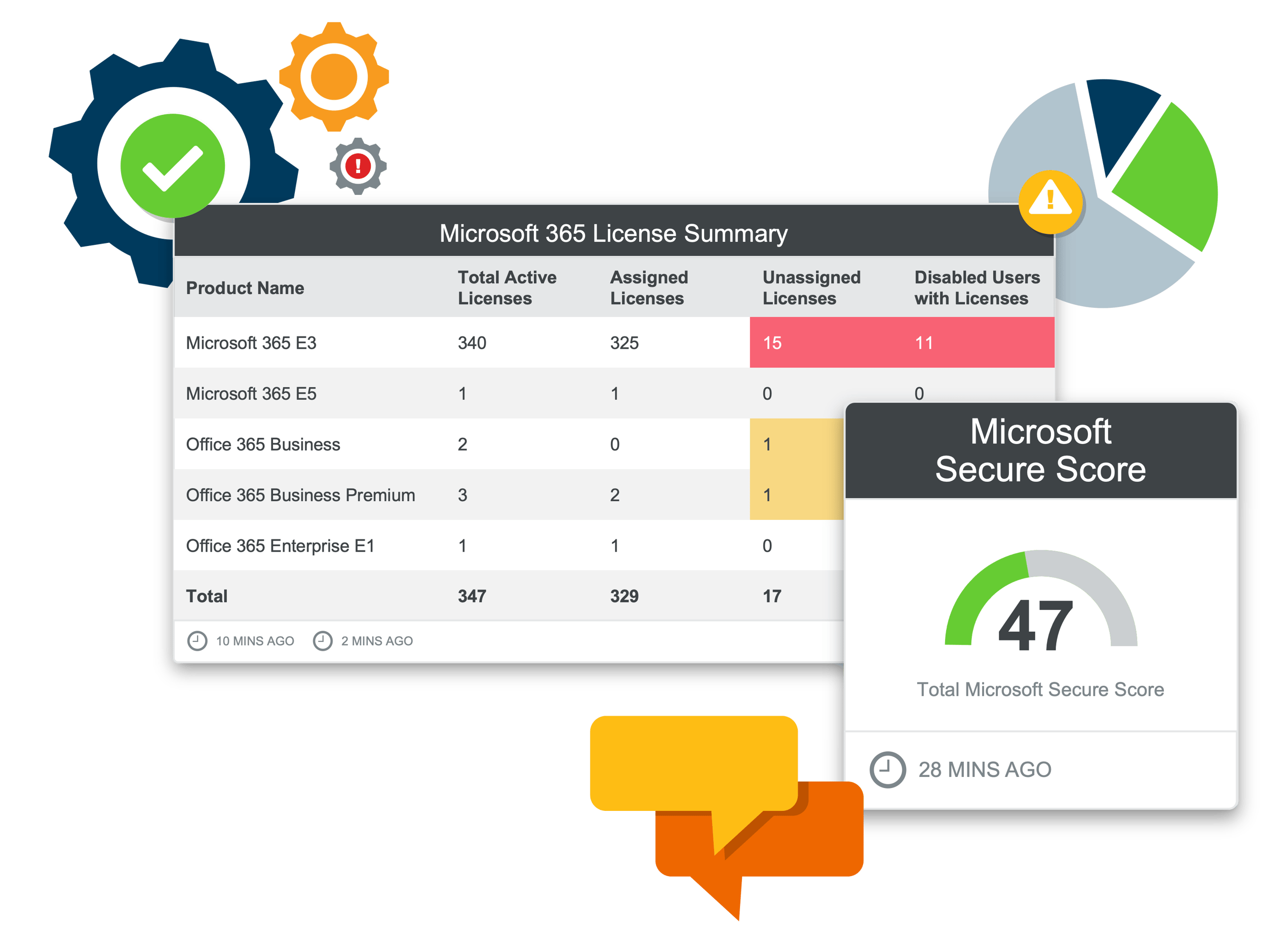Microsoft 365 Dashboard Showing Microsoft Office Licensing and Secure Score for Email Services
