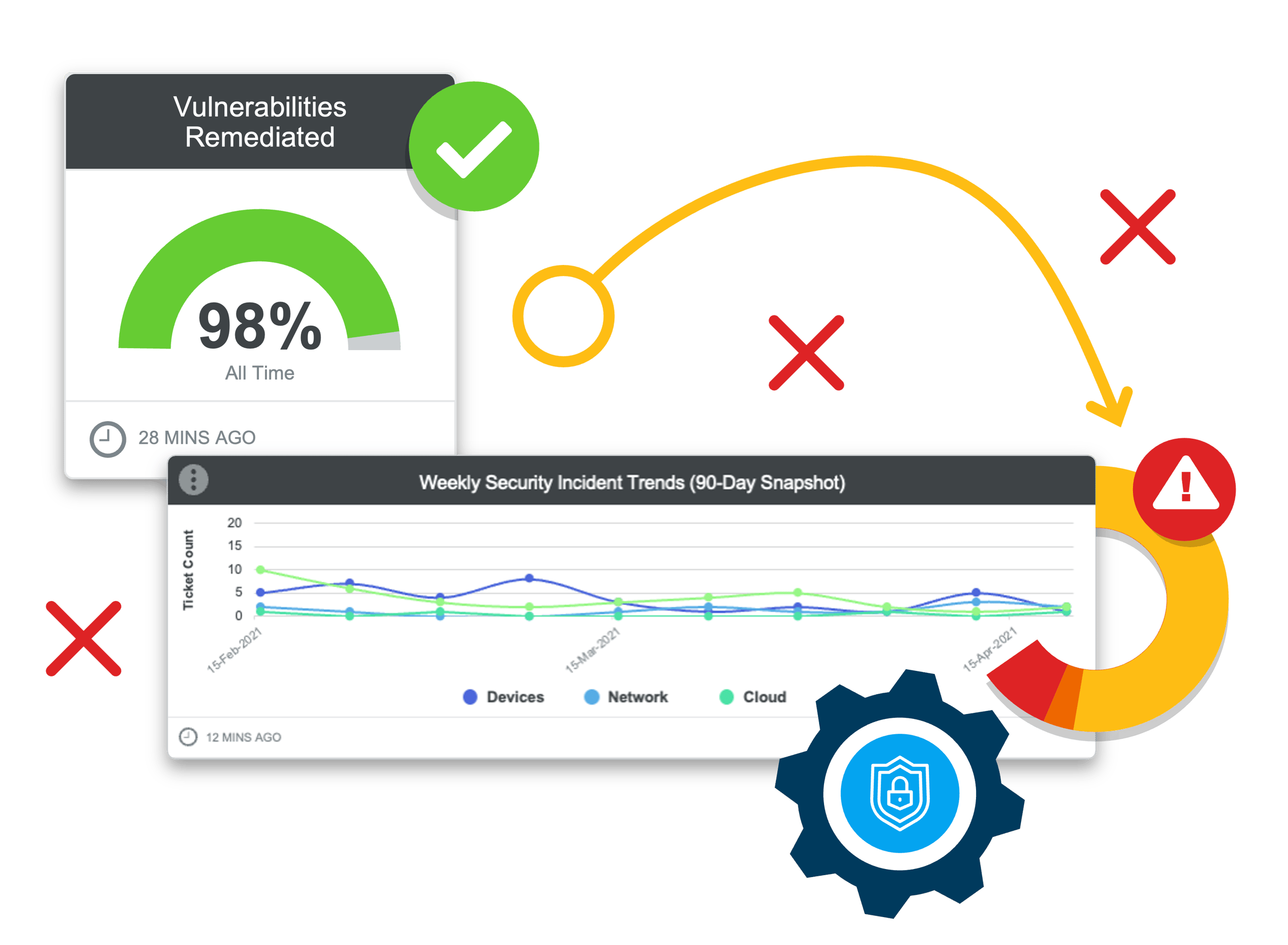 IT Security Dashboard Showing Security Alerts and Remediation Statuses
